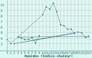 Courbe de l'humidex pour Santa Maria, Val Mestair