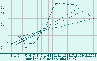 Courbe de l'humidex pour Saint-Nazaire (44)