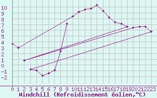 Courbe du refroidissement olien pour Saint-Mdard-d