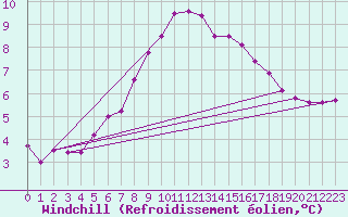 Courbe du refroidissement olien pour Sletterhage 