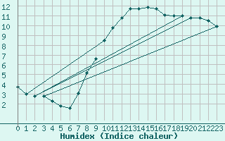 Courbe de l'humidex pour Hoyerswerda