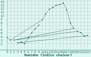 Courbe de l'humidex pour Kyritz