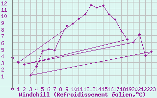 Courbe du refroidissement olien pour La Fretaz (Sw)