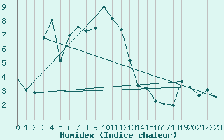 Courbe de l'humidex pour Ramsau / Dachstein