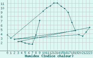 Courbe de l'humidex pour Les Pennes-Mirabeau (13)