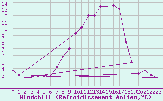 Courbe du refroidissement olien pour Saint Catherine