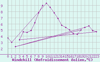 Courbe du refroidissement olien pour Davos (Sw)