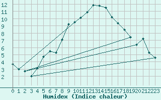 Courbe de l'humidex pour La Fretaz (Sw)