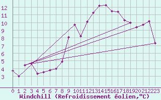 Courbe du refroidissement olien pour Wuerzburg