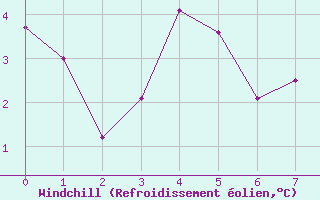Courbe du refroidissement olien pour Malargue Aerodrome