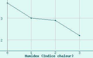 Courbe de l'humidex pour Ullared