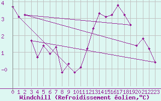 Courbe du refroidissement olien pour Ringendorf (67)