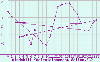 Courbe du refroidissement olien pour Nantes (44)