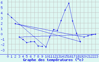 Courbe de tempratures pour Landivisiau (29)