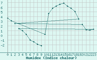 Courbe de l'humidex pour Lamballe (22)