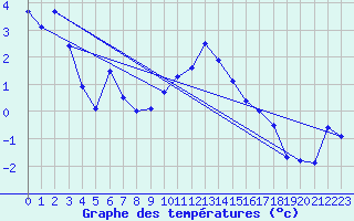 Courbe de tempratures pour Napf (Sw)