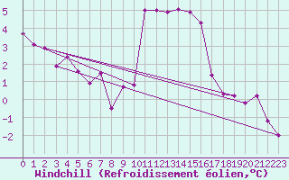 Courbe du refroidissement olien pour Deauville (14)