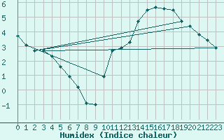 Courbe de l'humidex pour Romorantin (41)