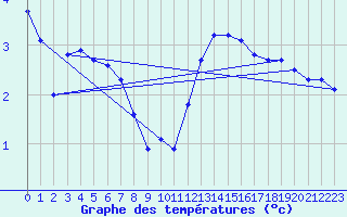 Courbe de tempratures pour Baye (51)