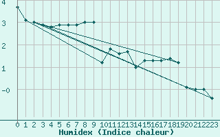 Courbe de l'humidex pour Nyhamn