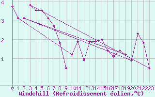 Courbe du refroidissement olien pour Kleine-Brogel (Be)
