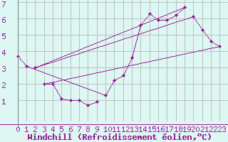 Courbe du refroidissement olien pour Saint-Quentin (02)