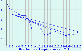 Courbe de tempratures pour Luechow