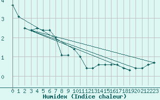 Courbe de l'humidex pour Luechow