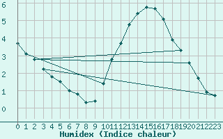 Courbe de l'humidex pour Mirebeau (86)