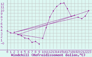 Courbe du refroidissement olien pour Aouste sur Sye (26)