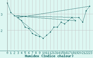 Courbe de l'humidex pour Neuchatel (Sw)