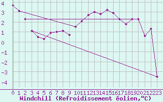 Courbe du refroidissement olien pour Troyes (10)