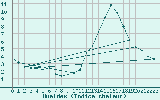 Courbe de l'humidex pour Manlleu (Esp)