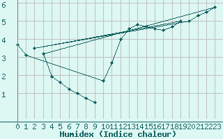 Courbe de l'humidex pour Charleroi (Be)