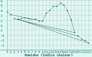 Courbe de l'humidex pour Connerr (72)