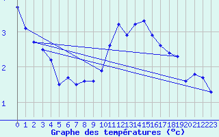 Courbe de tempratures pour Straubing