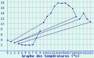 Courbe de tempratures pour Tarare (69)