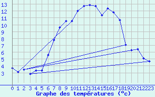 Courbe de tempratures pour Sattel-Aegeri (Sw)