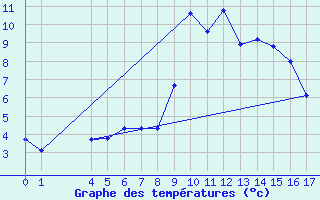 Courbe de tempratures pour Bordes de Seturia (And)