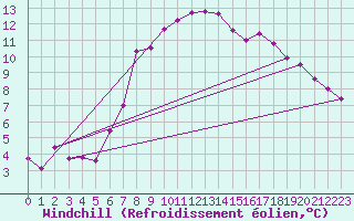 Courbe du refroidissement olien pour Murau