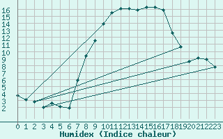 Courbe de l'humidex pour Thun