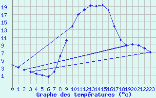 Courbe de tempratures pour Verngues - Hameau de Cazan (13)