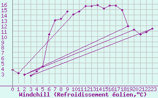 Courbe du refroidissement olien pour Swinoujscie
