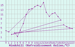 Courbe du refroidissement olien pour Intorsura Buzaului
