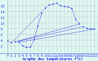 Courbe de tempratures pour Schpfheim