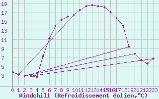 Courbe du refroidissement olien pour Tirgu Secuesc
