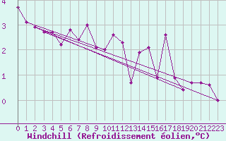 Courbe du refroidissement olien pour Chartres (28)