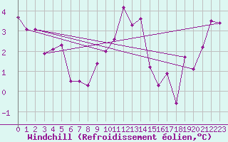 Courbe du refroidissement olien pour Alfeld