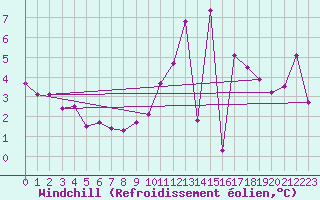 Courbe du refroidissement olien pour Roville-aux-Chnes (88)