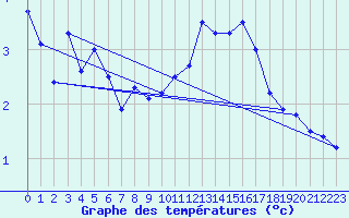 Courbe de tempratures pour Sirdal-Sinnes